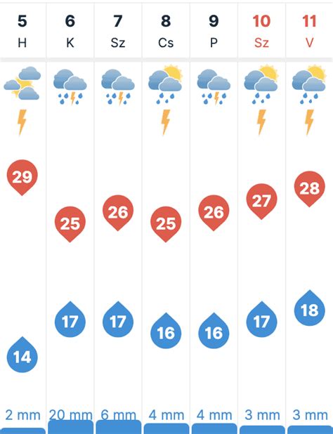 Időjárás Cserkeszőlő – 7 napos időjárás előrejelzés 